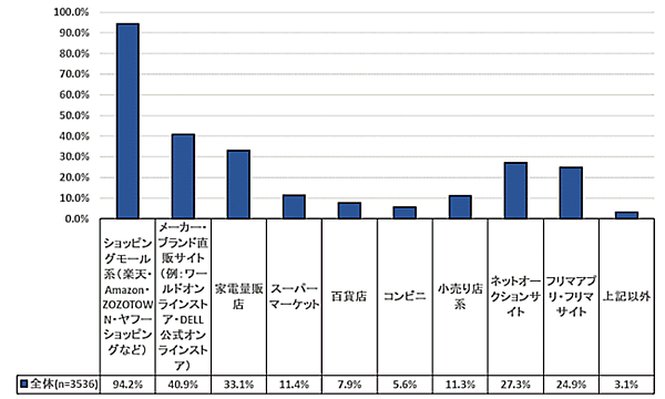 ネオマーケティングが発表した、全国の男女1000人を対象に行ったオンラインショッピングでの購買行動やブランドの意識調査結果