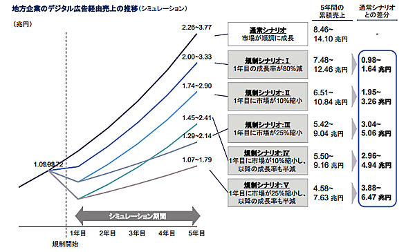 慶應義塾大学大学院経営管理研究科の岩本隆特任教授が発表した試算レポート「対デジタルプラットフォーマー規制強化に伴う地方企業への悪影響」