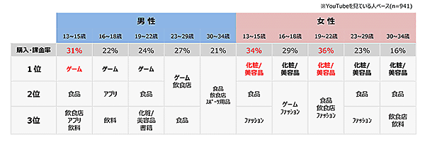 クロス・マーケティングが実施した「YouTubeの利用実態調査」 最近1か月にYouTubeに影響されて買った・課金したもの（複数回答）