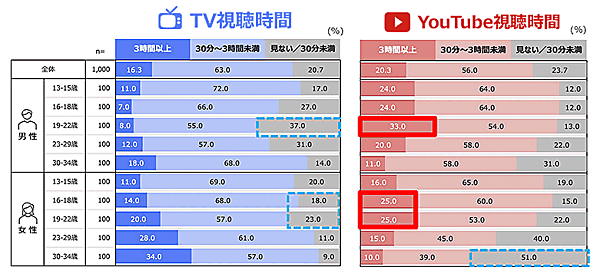 クロス・マーケティングが実施した「YouTubeの利用実態調査」 1日あたりの平身視聴時間（単一回答）