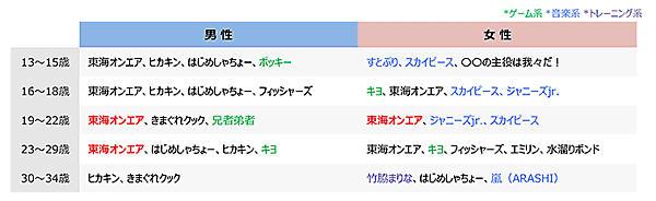 クロス・マーケティングが実施した「YouTubeの利用実態調査」 最近1週間に見たユーチューバーTOP3（視聴時間の多い順に3人または3組までの自由回答）