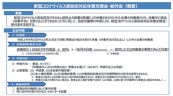 新型コロナウイルス感染症の影響で勤務先から休業させられたものの、勤め先から休業手当を受け取れないといった労働者が直接、生活資金を申請できるようにする労働者個人向けの給付制度「新型コロナウイルス感染症対応休業支援金・給付金」
