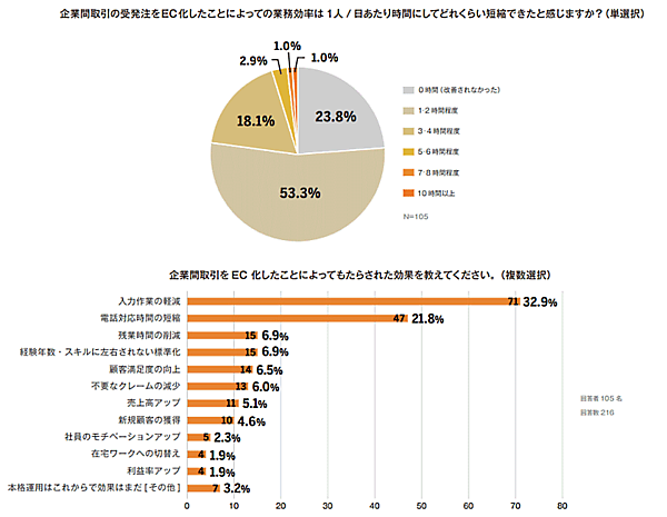 アイルが実施した企業間取引（BtoB取引）における受注業務の実態調査 企業間取引の受発注をEC化したことによっての業務効率