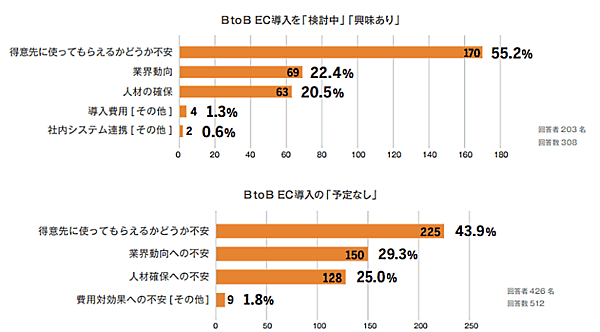 アイルが実施した企業間取引（BtoB取引）における受注業務の実態調査 企業間でのWeb受注システム（BtoB-EC）における不安と課題