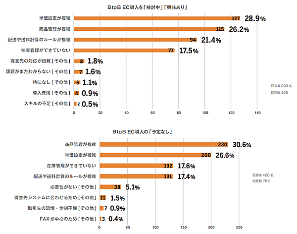 アイルが実施した企業間取引（BtoB取引）における受注業務の実態調査 企業間でのWeb受注システム（BtoB EC）導入への業務課題