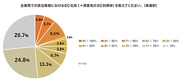 アイルが実施した企業間取引（BtoB取引）における受注業務の実態調査 企業間での受注業務におけるEC化率