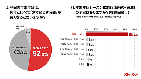 凸版印刷グループ会社のONE COMPATH（ワン・コンパス）が運営する国内最大級の電子チラシサービス「Shufoo!（シュフー）」が、「Shufoo!」を利用する全国の男女を対象に実施した「年末年始の過ごし方」に関する意識調査 「家で過ごす時間」と「旅行」について
