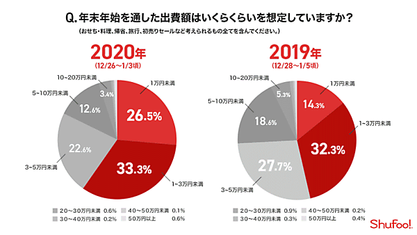 凸版印刷グループ会社のONE COMPATH（ワン・コンパス）が運営する国内最大級の電子チラシサービス「Shufoo!（シュフー）」が、「Shufoo!」を利用する全国の男女を対象に実施した「年末年始の過ごし方」に関する意識調査 年末年始の出費について