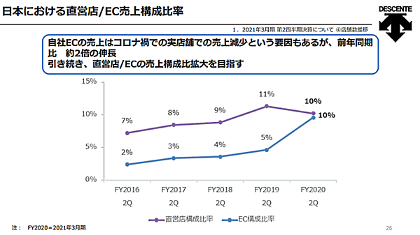 デサントが進める直営店やネット通販などのD2Cビジネスの強化