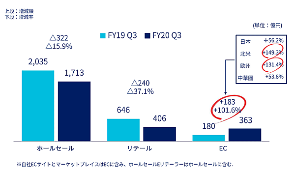 アシックスのチャネル別売上高 EC、ホールセールなど