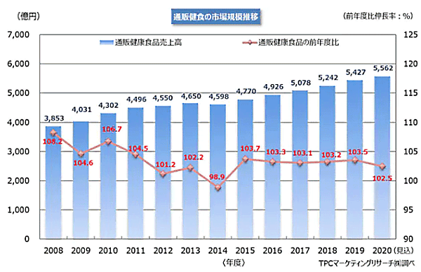 TPCマーケティングリサーチが発表した2019年度の国内通販健康食品市場について調査結果　健康食品の通販市場の推移