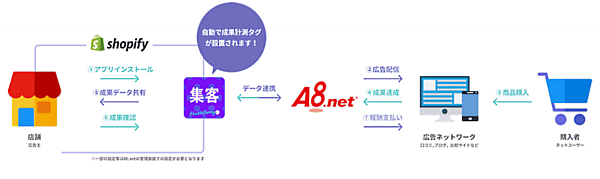 ハックルベリーとファンコミュニケーションズが連携し、ECプラットフォーム「Shopify」アプリ内から簡単に「A8.net」のASPを導入できる機能を開発
