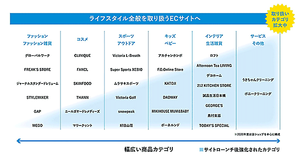 三井不動産と三井不動産商業マネジメントが運営する三井ショッピングパークの公式ECモール「Mitsui Shopping Park &mall（アンドモール）」に参加するブランド