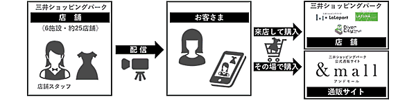 「&mall」で展開するライブコマース