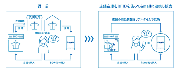 「&mall」が在庫管理にRFIDを活用