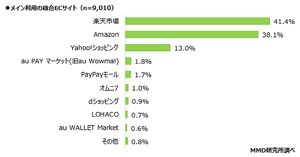 MMDLaboが運営するMMD研究所が発表した「コロナ禍での総合ECサイトに関する調査」 メイン利用の総合ECサイト