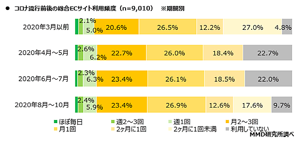 MMDLaboが運営するMMD研究所が発表した「コロナ禍での総合ECサイトに関する調査」 コロナ流行前後での総合ECサイト利用頻度