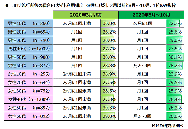 MMDLaboが運営するMMD研究所が発表した「コロナ禍での総合ECサイトに関する調査」 コロナ流行前後の総合ECサイト利用頻度