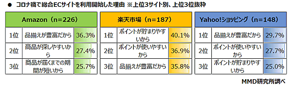 MMDLaboが運営するMMD研究所が発表した「コロナ禍での総合ECサイトに関する調査」 コロナ禍で総合ECサイトを利用開始した理由