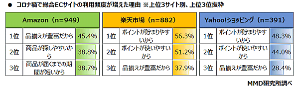 MMDLaboが運営するMMD研究所が発表した「コロナ禍での総合ECサイトに関する調査」 コロナ禍で総合ECサイトを利用頻度が増えた理由