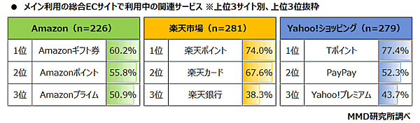MMDLaboが運営するMMD研究所が発表した「コロナ禍での総合ECサイトに関する調査」 メイン利用の総合ECサイトで利用中の関連サービス