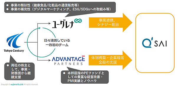 ユーグレナ、投資ファンドのアドバンテッジパートナーズ、大手総合リースの東京センチュリーの3社は、共同出資する特別目的会社Q-Partners（QP）を通じ、青汁通販で知られるキューサイの全株式を取得する