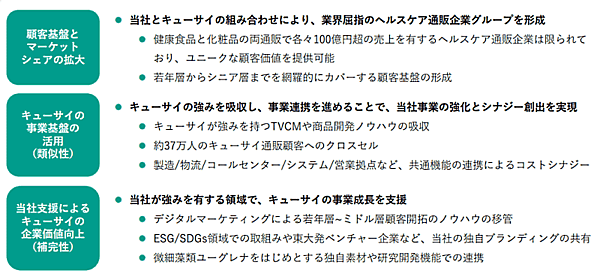 ユーグレナ、投資ファンドのアドバンテッジパートナーズ、大手総合リースの東京センチュリーの3社は、共同出資する特別目的会社Q-Partners（QP）を通じ、青汁通販で知られるキューサイの全株式を取得する