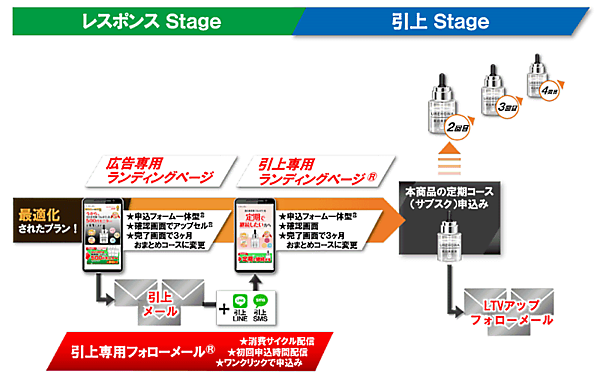 売れるネット広告社は単品通販・EC向けのクラウドサービス「売れるネット広告つくーる」に、ランディングページ（LP）を無料で自動制作する機能を追加