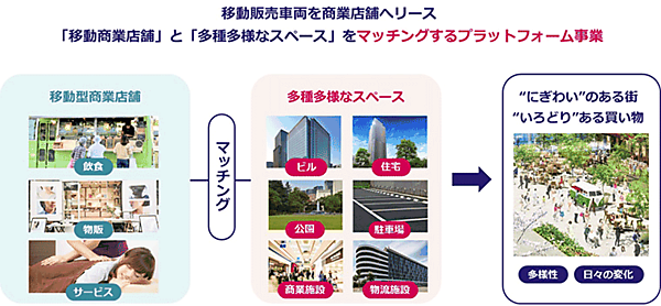 三井不動産は、消費者への新たな体験価値を提供することを目的に、ヒト・モノ・サービスの「移動」に着目した「モビリティ構想」の1つとして、車両と店舗が一体となった「移動商業店舗」プロジェクトを始動