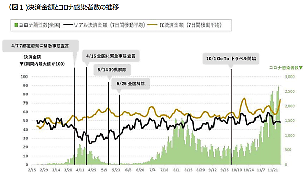 決済金額とコロナ感染者数の推移　三井住友カードは顧客時間とマクロミルと共同で、新型コロナウイルスの感染拡大がもたらす消費行動の変化について保有するキャッシュレスデータから分析し、レポートを公開