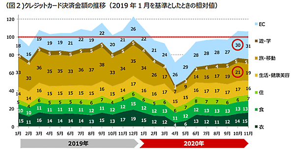クレジットカード決済金額の推移 三井住友カードは顧客時間とマクロミルと共同で分析した、新型コロナウイルスの感染拡大がもたらす消費行動の変化