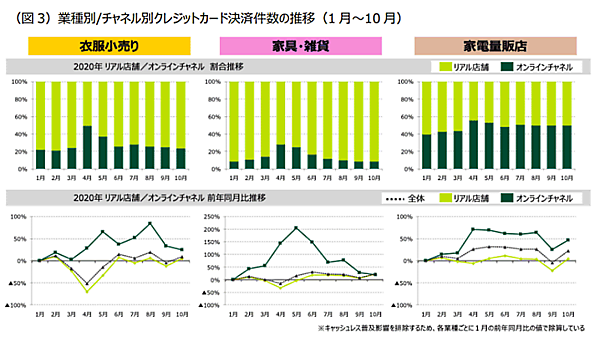 三井住友カードは顧客時間とマクロミルと共同で分析した、新型コロナウイルスの感染拡大がもたらす消費行動の変化　業種別/チャネル別クレジットカード決済件数の推移（1月〜10月）