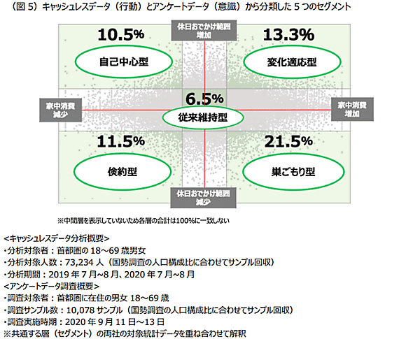 三井住友カードは顧客時間とマクロミルと共同で分析した、新型コロナウイルスの感染拡大がもたらす消費行動の変化　キャッシュレスデータ（行動）とアンケートデータ（意識）から分類した5つのセグメント
