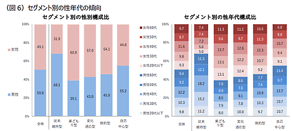 三井住友カードは顧客時間とマクロミルと共同で分析した、新型コロナウイルスの感染拡大がもたらす消費行動の変化　セグメント別の性年代の傾向