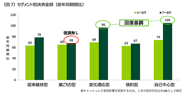 セグメント別決済金額（前年同期間比）三井住友カードは顧客時間とマクロミルと共同で分析した、新型コロナウイルスの感染拡大がもたらす消費行動の変化