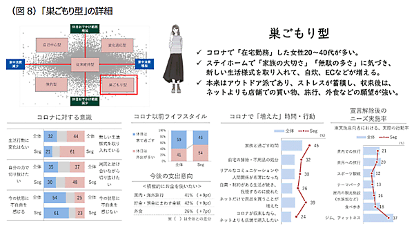 「巣ごもり型」の詳細　三井住友カードは顧客時間とマクロミルと共同で分析した、新型コロナウイルスの感染拡大がもたらす消費行動の変化