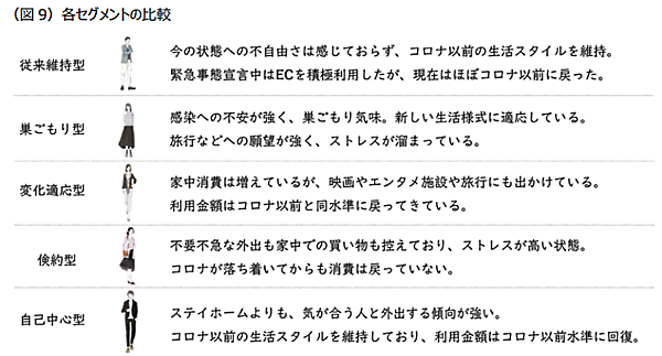 三井住友カードは顧客時間とマクロミルと共同で分析した、新型コロナウイルスの感染拡大がもたらす消費行動の変化　各セグメントの比較