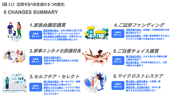 三井住友カードは顧客時間とマクロミルと共同で分析した、新型コロナウイルスの感染拡大がもたらす消費行動の変化