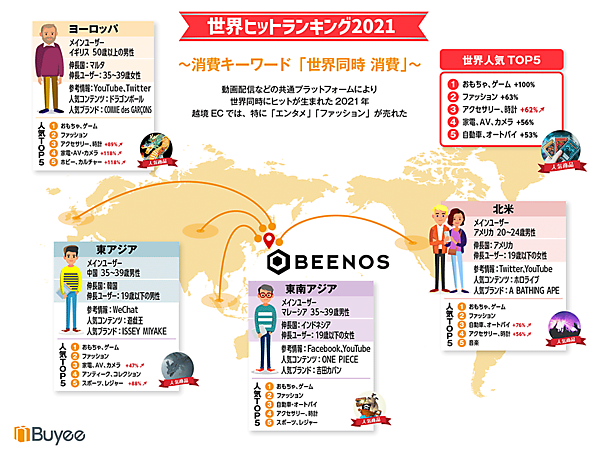 BEENOS 越境ECヒットランキング2021 世界人気トップ5と各エリアの人気商品