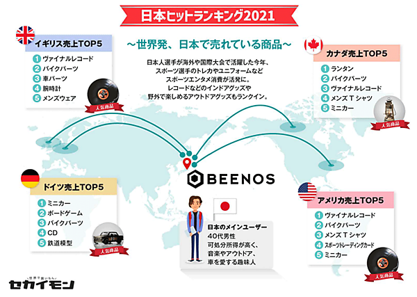 BEENOS 越境ECヒットランキング2021 世界発、日本の売れている商品ランキング