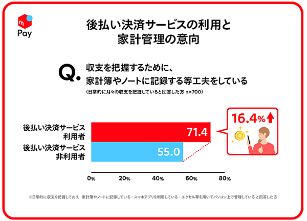 メルペイ 消費と支払手段に関する調査 収支把握のために工夫しているか