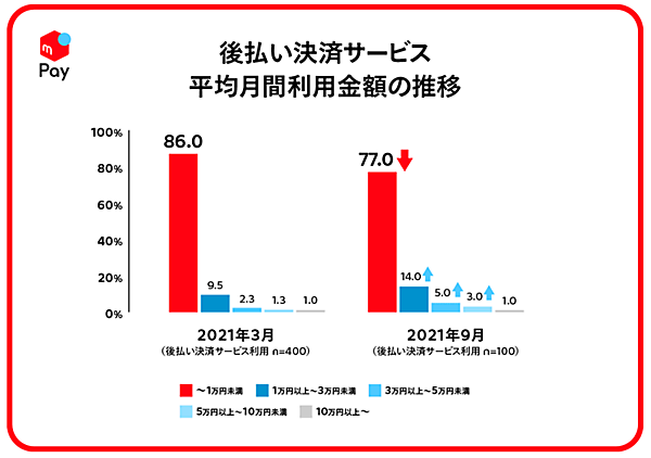 メルペイ 消費と支払手段に関する調査 後払い決済サービス平均月間利用金額の推移
