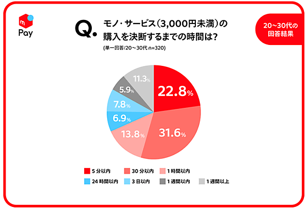 メルペイ 消費と支払手段に関する調査 モノ・サービス購入を決断するまでの時間
