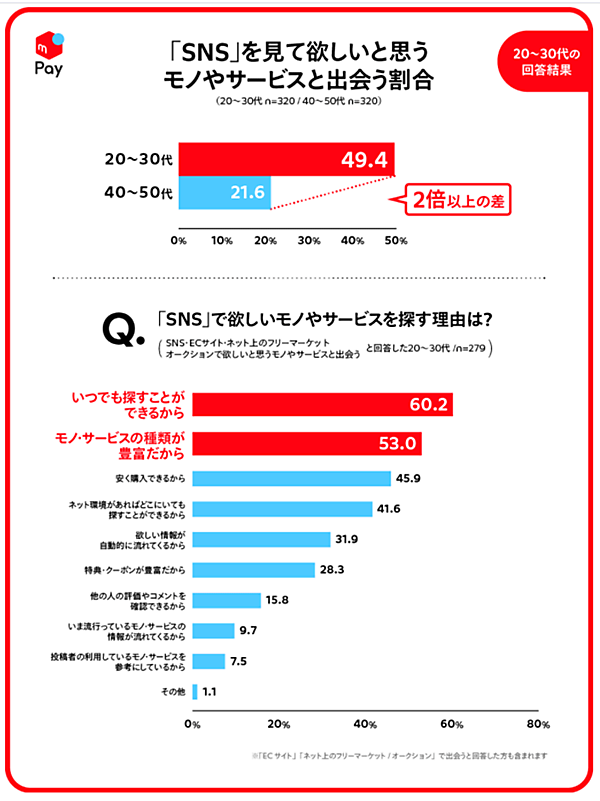 メルペイ 消費と支払手段に関する調査 SNSを見て欲しいと思うモノやサービスと出会う割合