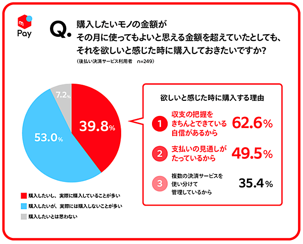 メルペイ 消費と支払手段に関する調査 月に使っても良い金額を超えても欲しいと感じたときに購入
