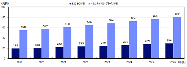 野村総合研究所（NRI）が発表したICT（情報通信技術）やメディアに関する市場調査レポート「ITナビゲーター2021年版」 BtoC EC（消費者向けEC） オムニチャネルコマース市場