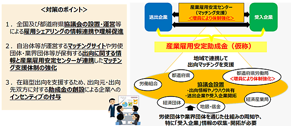 新型コロナウイルス感染症拡大の影響で事業活動が一時的に縮小している事業者が、出向で労働者の雇用を維持する場合、出向元と出向先の双方の事業者に運営経費を助成する「産業雇用安定助成金」（仮称）