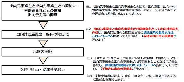 新型コロナウイルス感染症拡大の影響で事業活動が一時的に縮小している事業者が、出向で労働者の雇用を維持する場合、出向元と出向先の双方の事業者に運営経費を助成する「産業雇用安定助成金」（仮称）