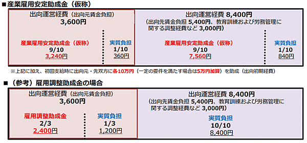 新型コロナウイルス感染症拡大の影響で事業活動が一時的に縮小している事業者が、出向で労働者の雇用を維持する場合、出向元と出向先の双方の事業者に運営経費を助成する「産業雇用安定助成金」（仮称）