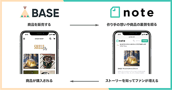BASEは、メディアプラットフォーム「note（ノート）」を運営するnoteへ出資し、資本業務提携を締結